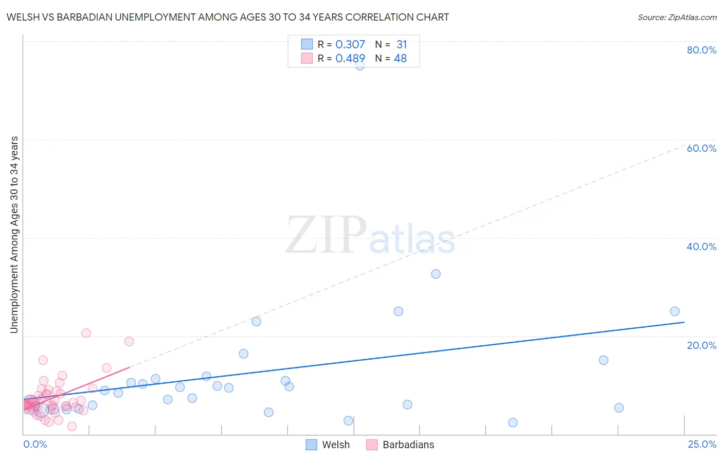 Welsh vs Barbadian Unemployment Among Ages 30 to 34 years