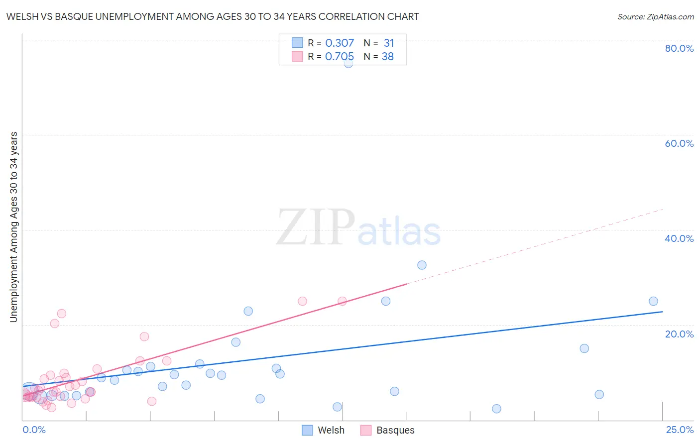 Welsh vs Basque Unemployment Among Ages 30 to 34 years