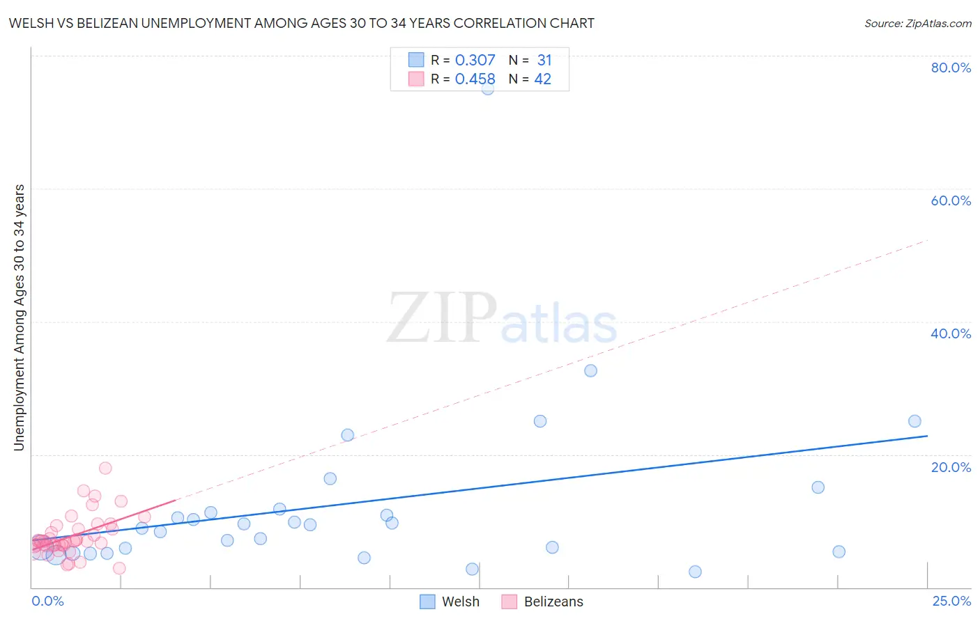 Welsh vs Belizean Unemployment Among Ages 30 to 34 years