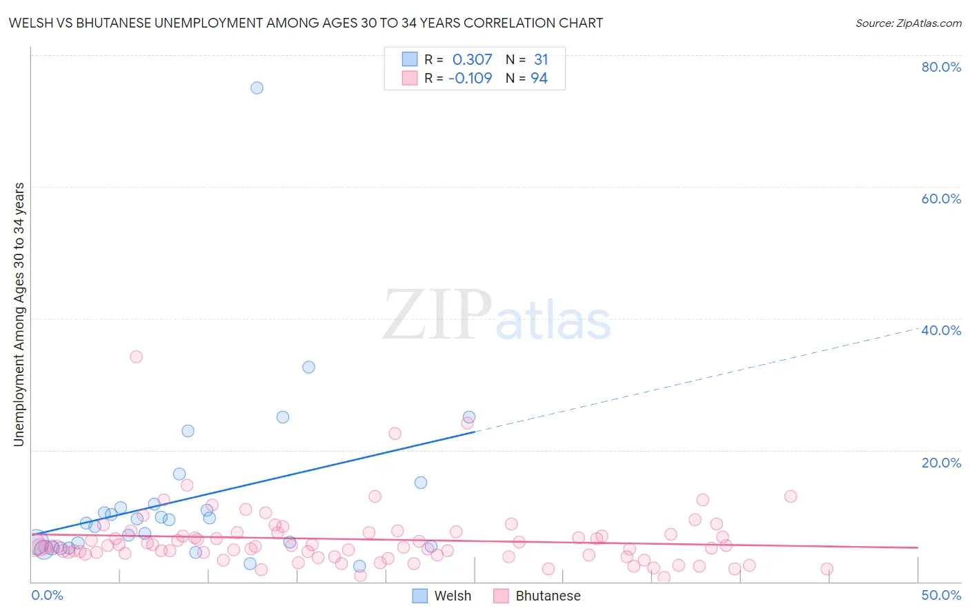 Welsh vs Bhutanese Unemployment Among Ages 30 to 34 years