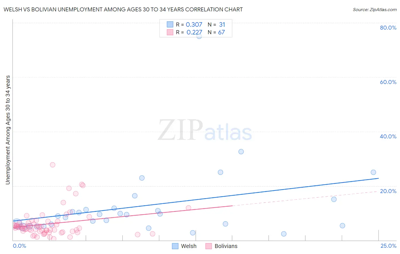 Welsh vs Bolivian Unemployment Among Ages 30 to 34 years