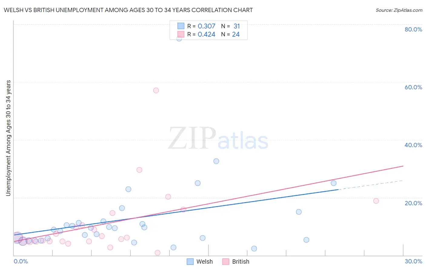 Welsh vs British Unemployment Among Ages 30 to 34 years