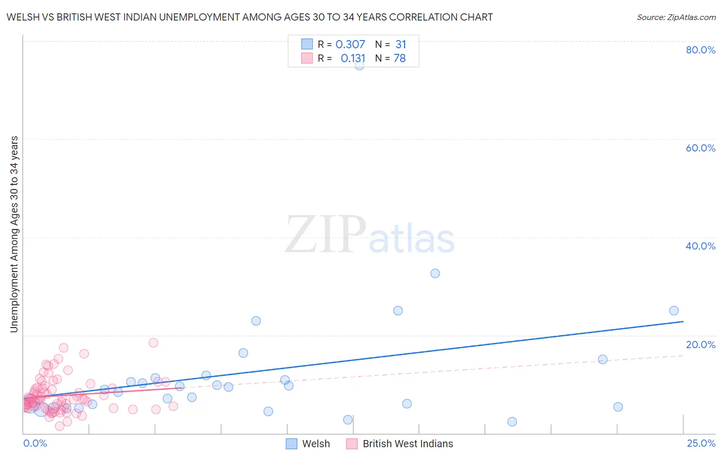 Welsh vs British West Indian Unemployment Among Ages 30 to 34 years