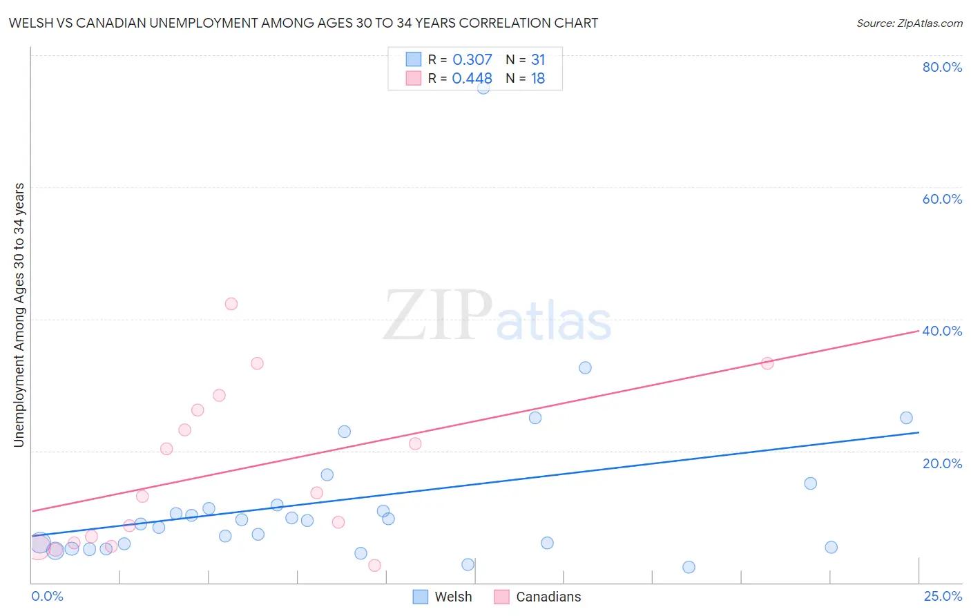 Welsh vs Canadian Unemployment Among Ages 30 to 34 years