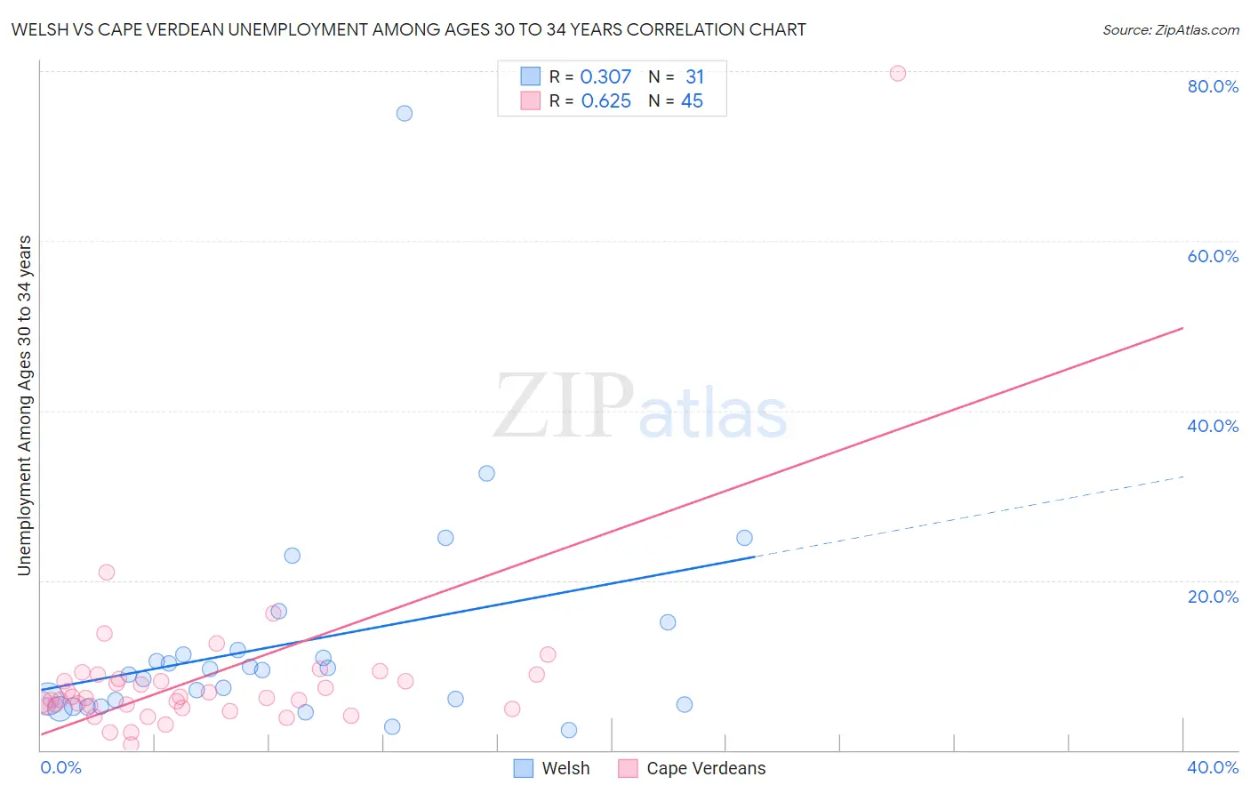 Welsh vs Cape Verdean Unemployment Among Ages 30 to 34 years