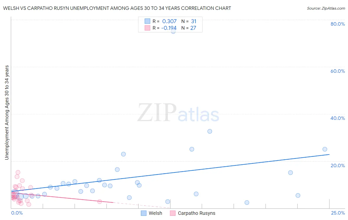 Welsh vs Carpatho Rusyn Unemployment Among Ages 30 to 34 years