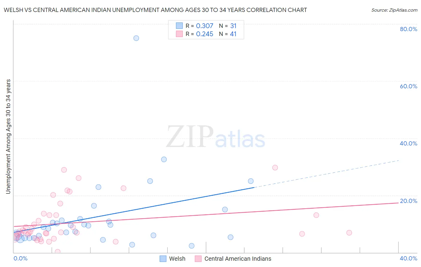 Welsh vs Central American Indian Unemployment Among Ages 30 to 34 years