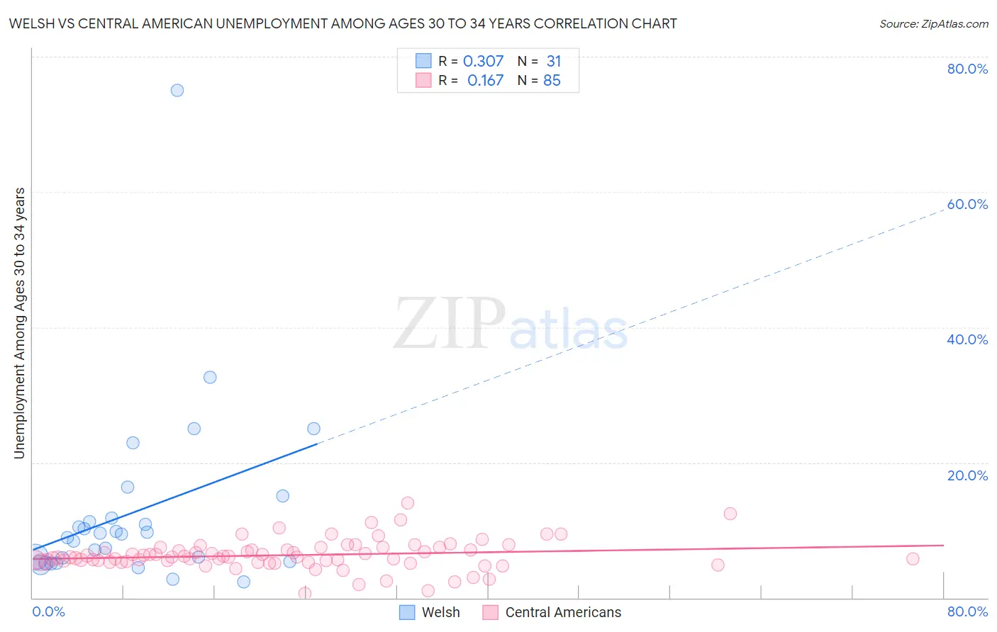 Welsh vs Central American Unemployment Among Ages 30 to 34 years