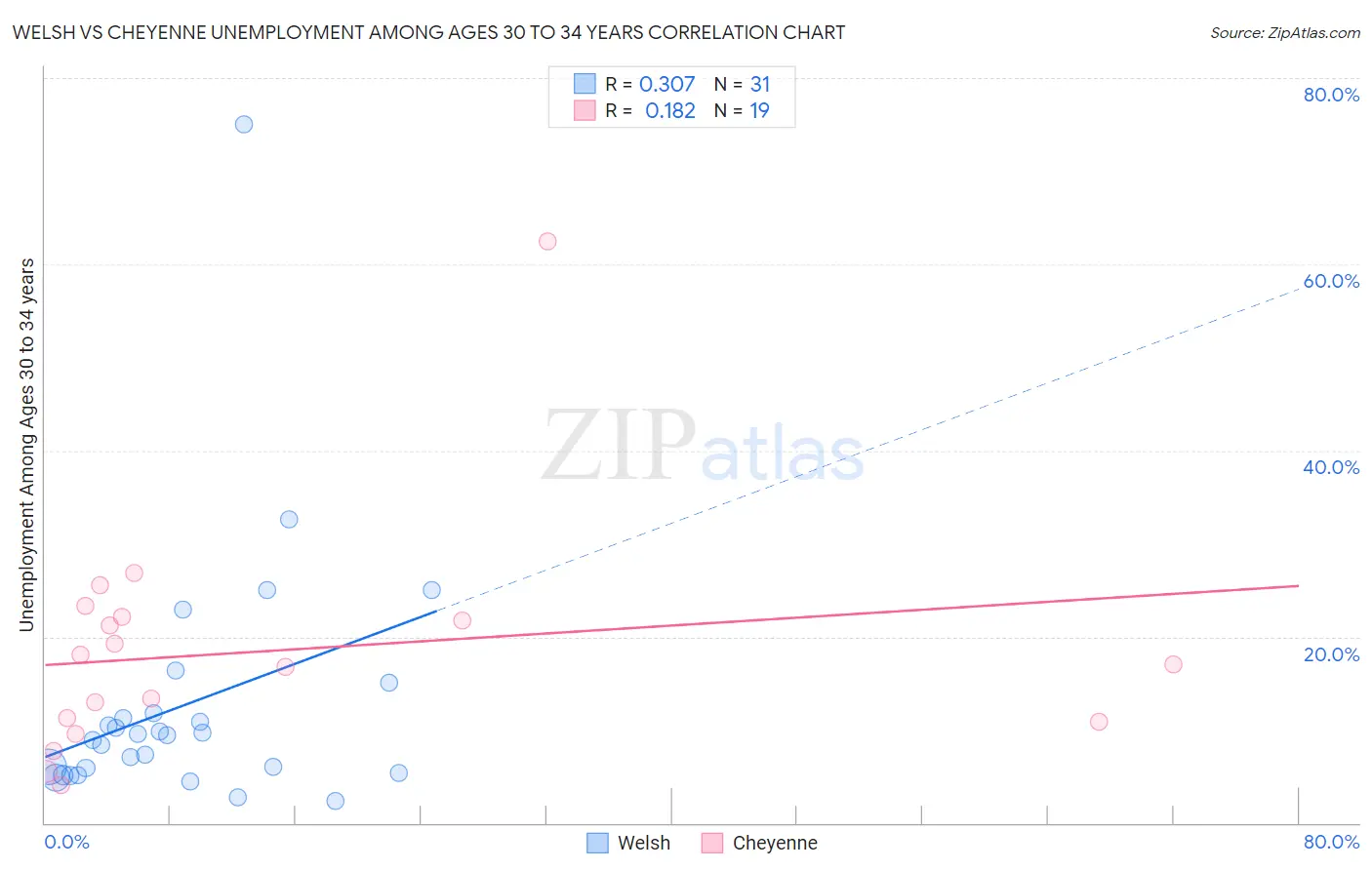 Welsh vs Cheyenne Unemployment Among Ages 30 to 34 years