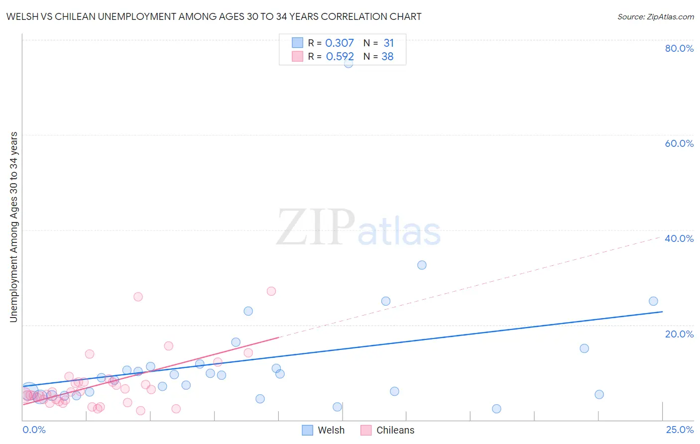Welsh vs Chilean Unemployment Among Ages 30 to 34 years