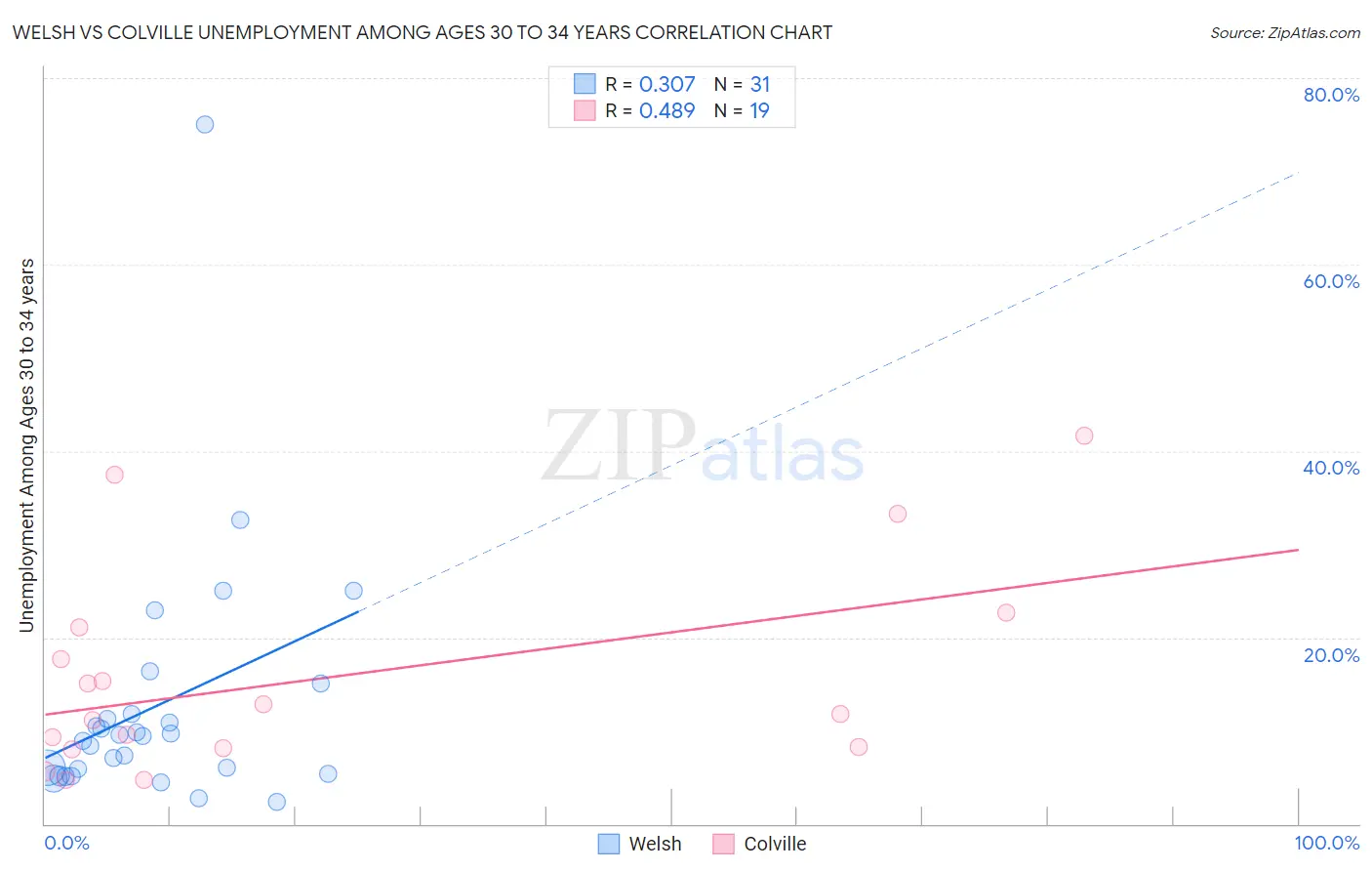 Welsh vs Colville Unemployment Among Ages 30 to 34 years