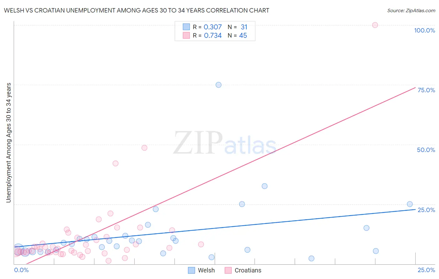 Welsh vs Croatian Unemployment Among Ages 30 to 34 years