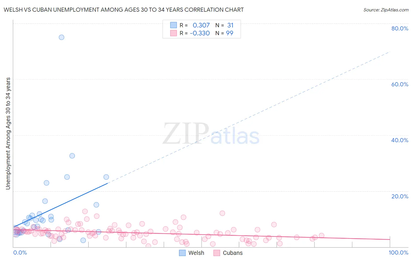 Welsh vs Cuban Unemployment Among Ages 30 to 34 years