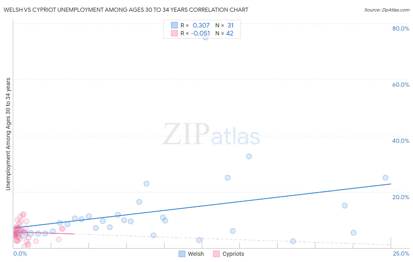 Welsh vs Cypriot Unemployment Among Ages 30 to 34 years