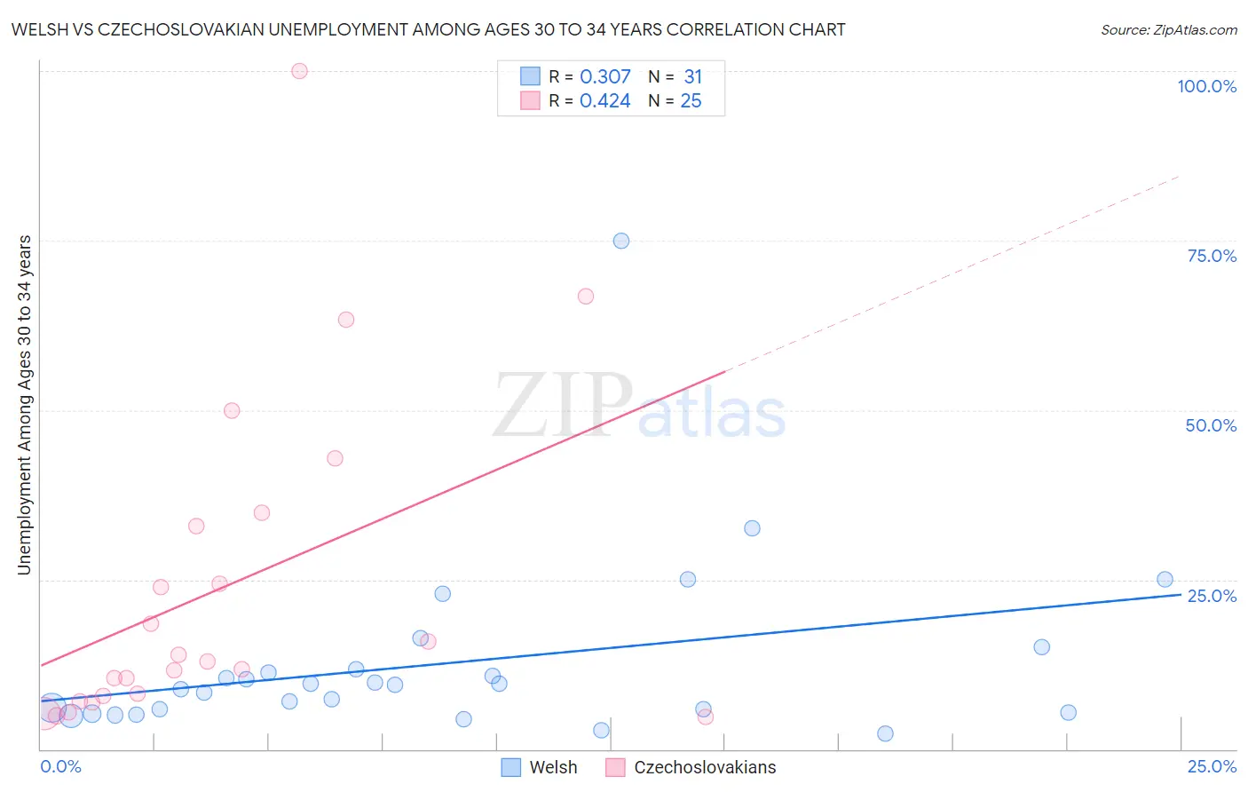 Welsh vs Czechoslovakian Unemployment Among Ages 30 to 34 years