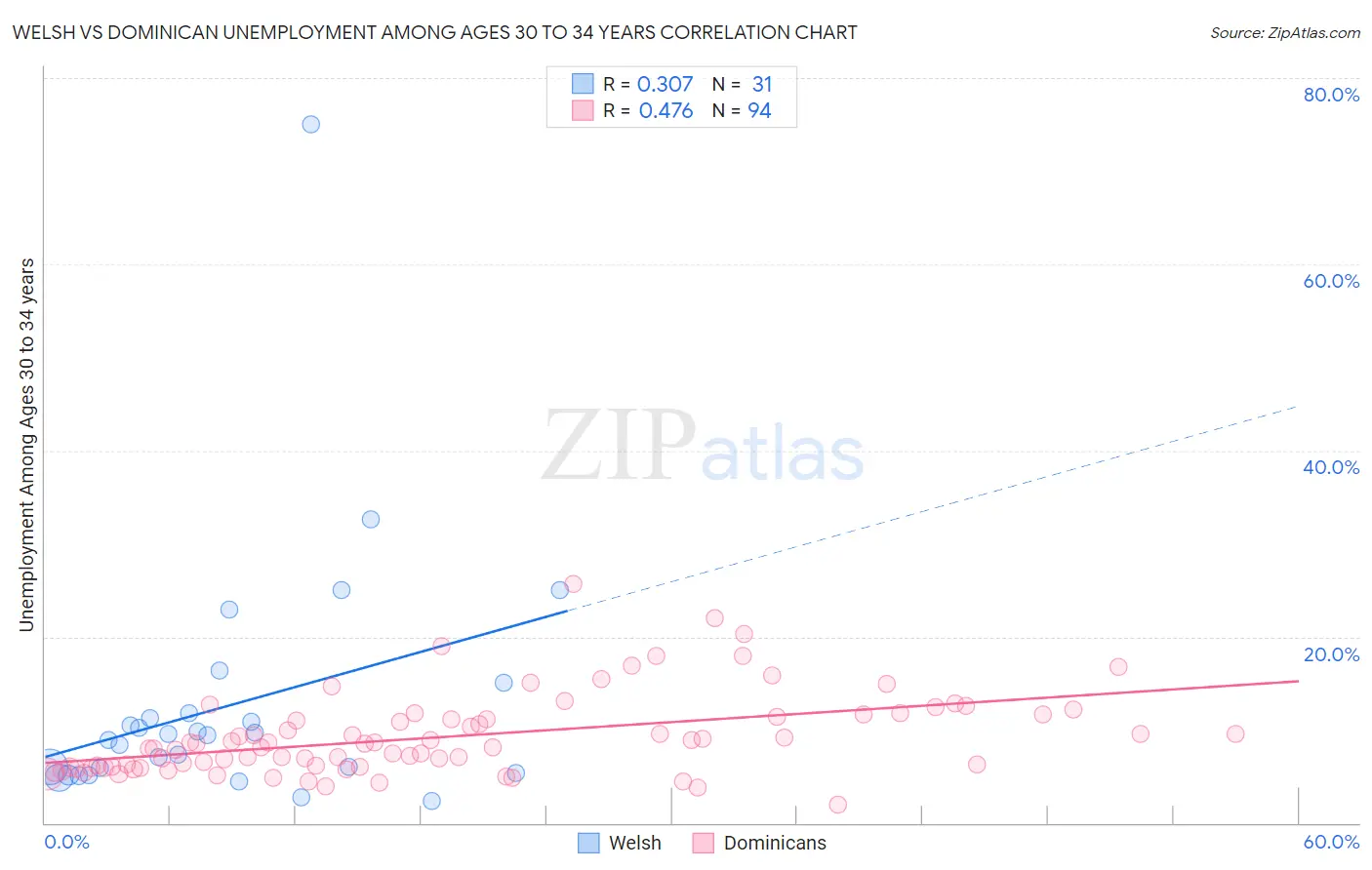 Welsh vs Dominican Unemployment Among Ages 30 to 34 years