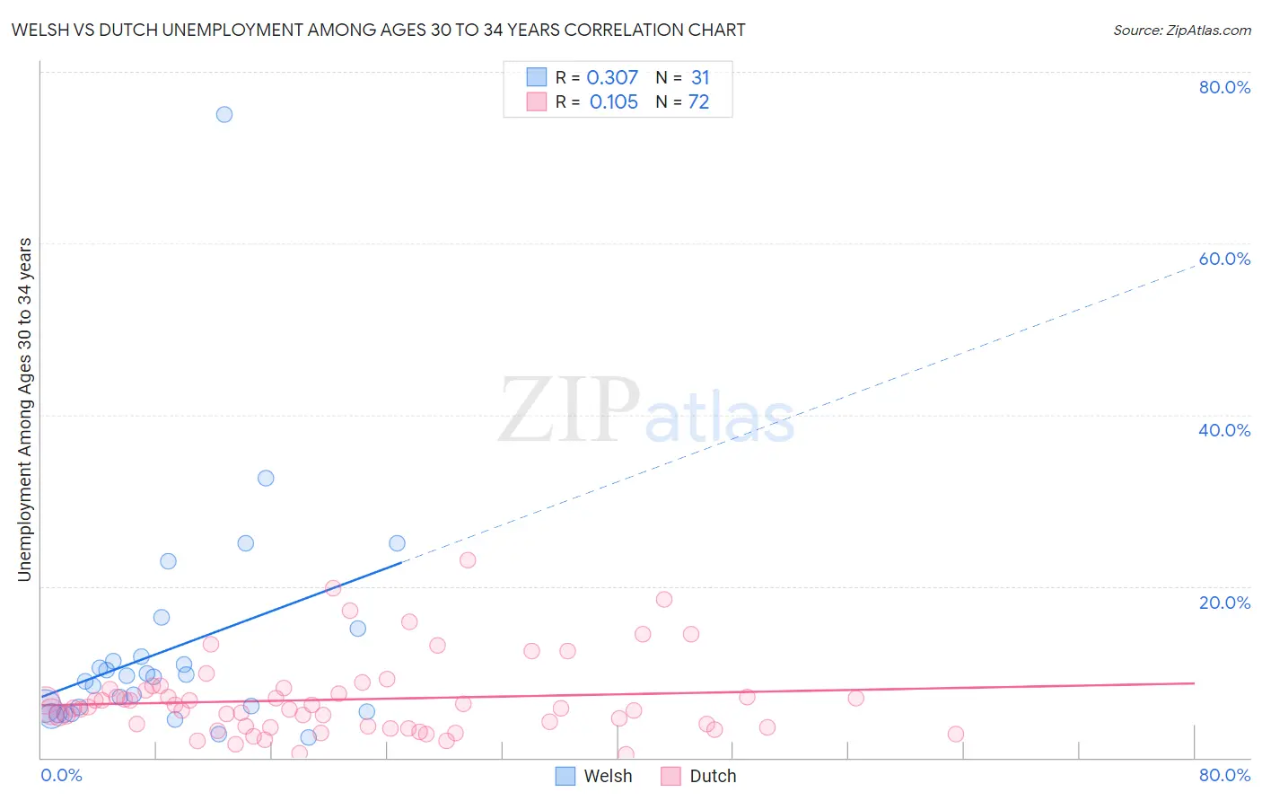 Welsh vs Dutch Unemployment Among Ages 30 to 34 years