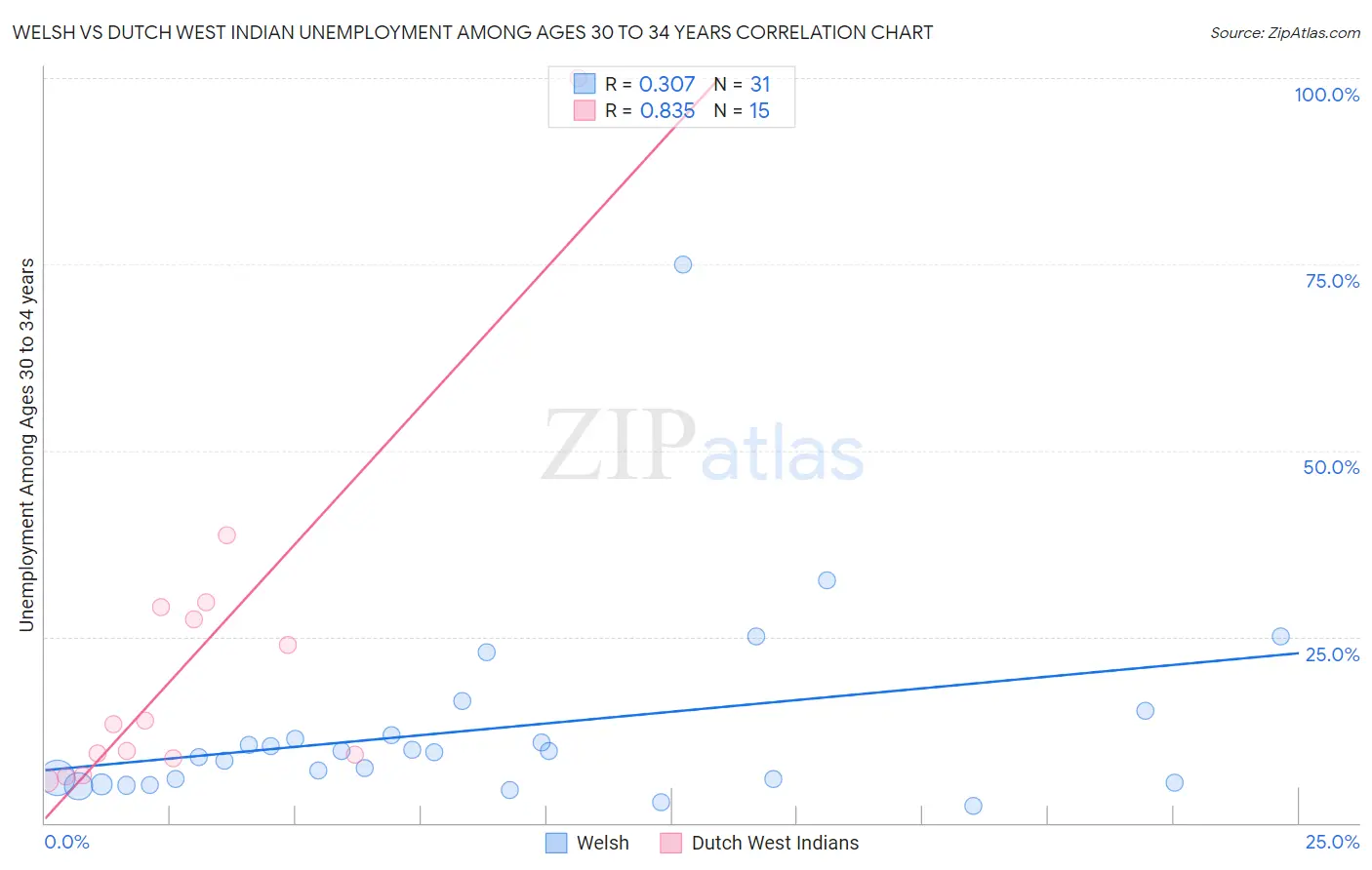 Welsh vs Dutch West Indian Unemployment Among Ages 30 to 34 years