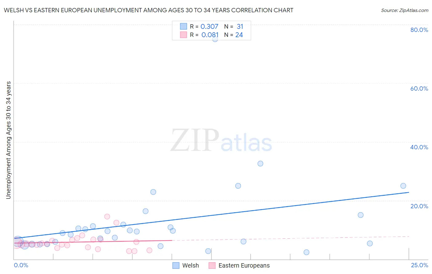 Welsh vs Eastern European Unemployment Among Ages 30 to 34 years