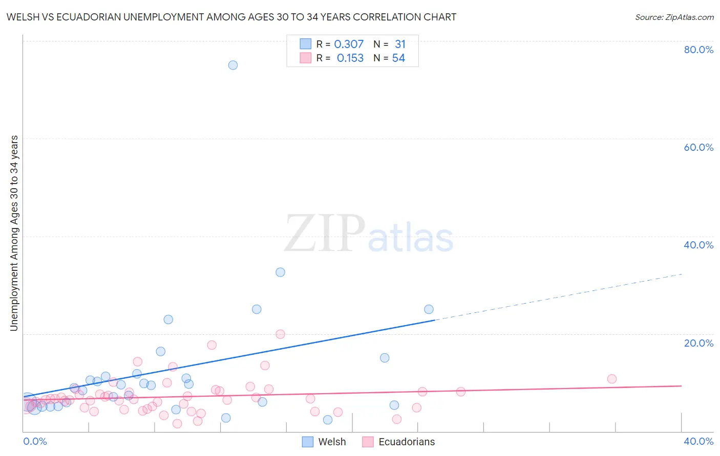 Welsh vs Ecuadorian Unemployment Among Ages 30 to 34 years