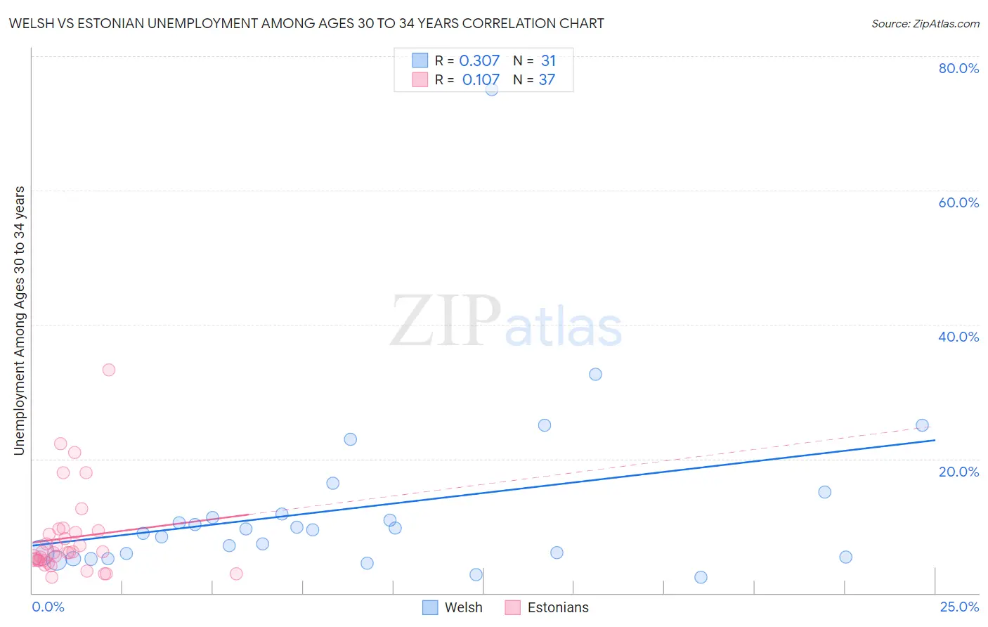 Welsh vs Estonian Unemployment Among Ages 30 to 34 years