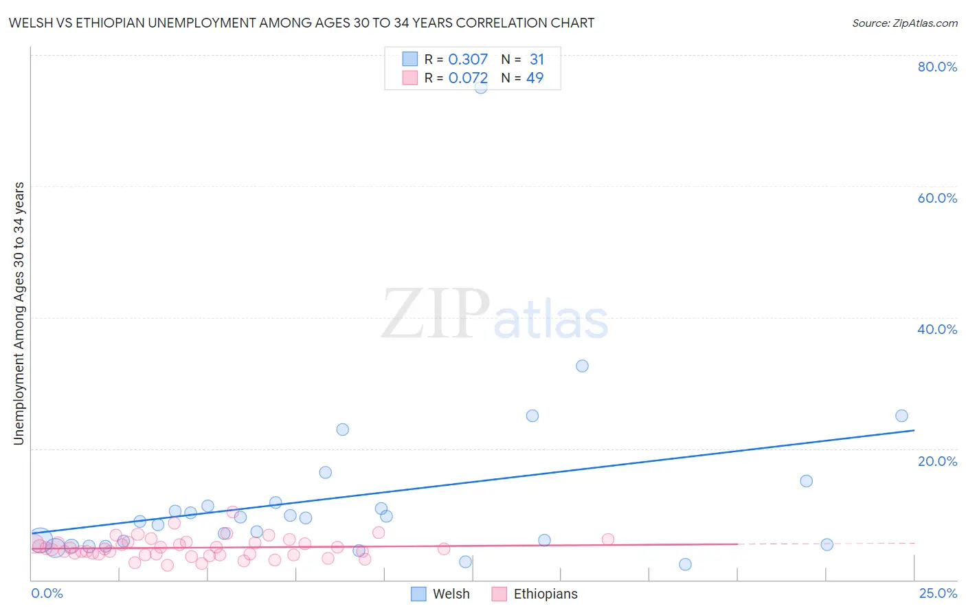 Welsh vs Ethiopian Unemployment Among Ages 30 to 34 years