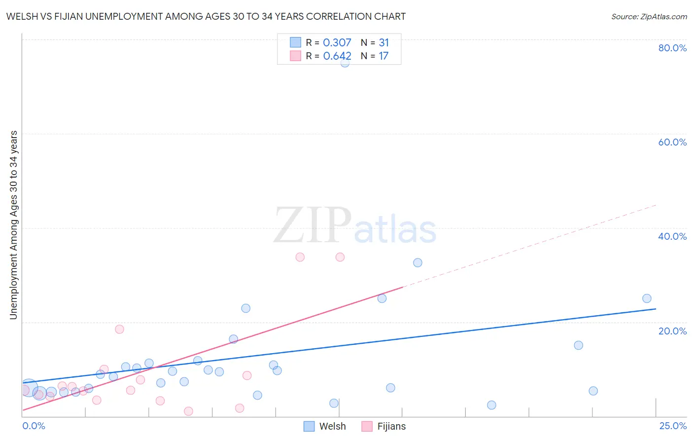 Welsh vs Fijian Unemployment Among Ages 30 to 34 years