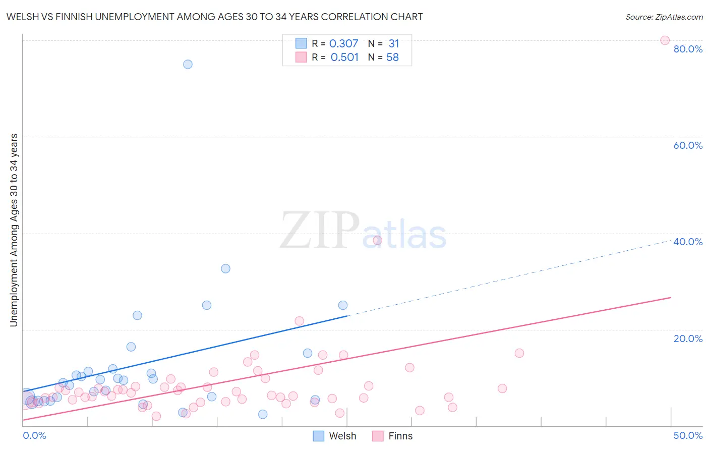 Welsh vs Finnish Unemployment Among Ages 30 to 34 years