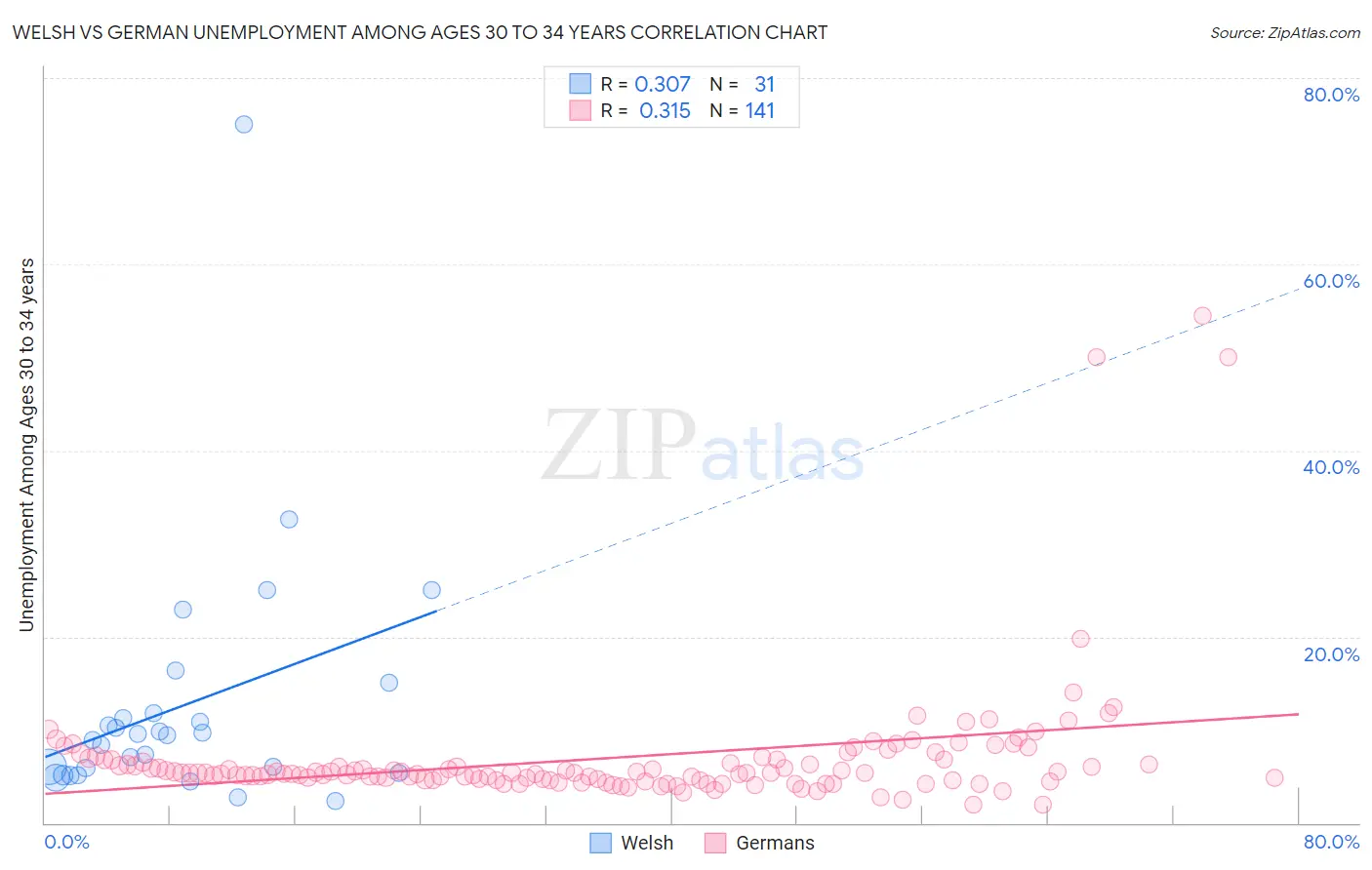 Welsh vs German Unemployment Among Ages 30 to 34 years