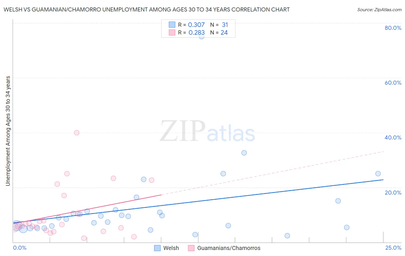 Welsh vs Guamanian/Chamorro Unemployment Among Ages 30 to 34 years