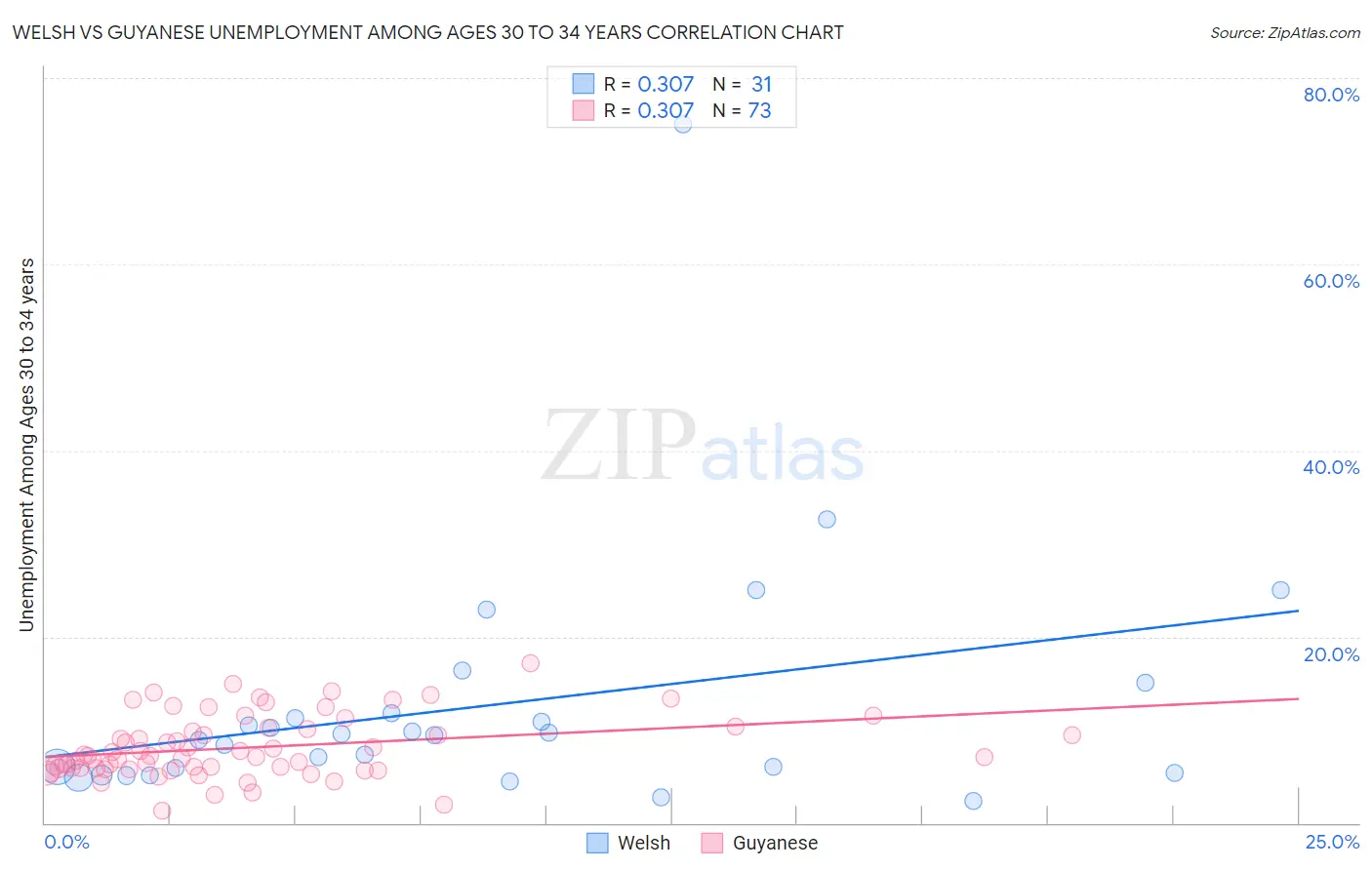 Welsh vs Guyanese Unemployment Among Ages 30 to 34 years