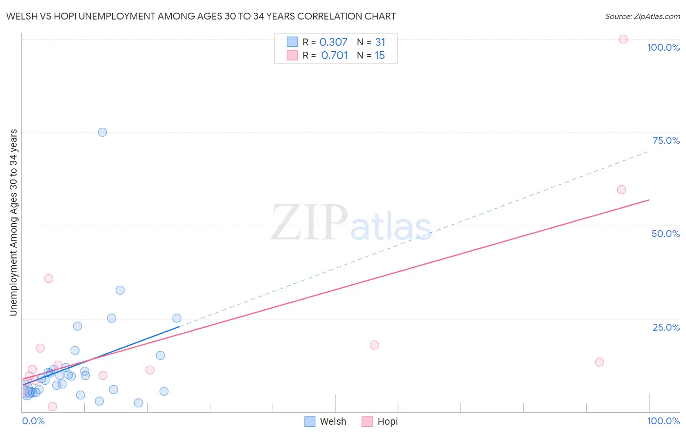 Welsh vs Hopi Unemployment Among Ages 30 to 34 years