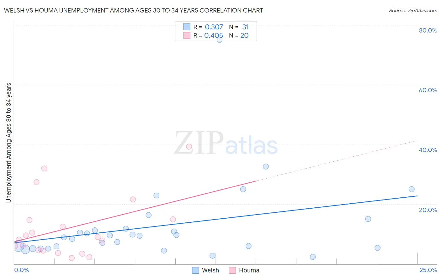 Welsh vs Houma Unemployment Among Ages 30 to 34 years