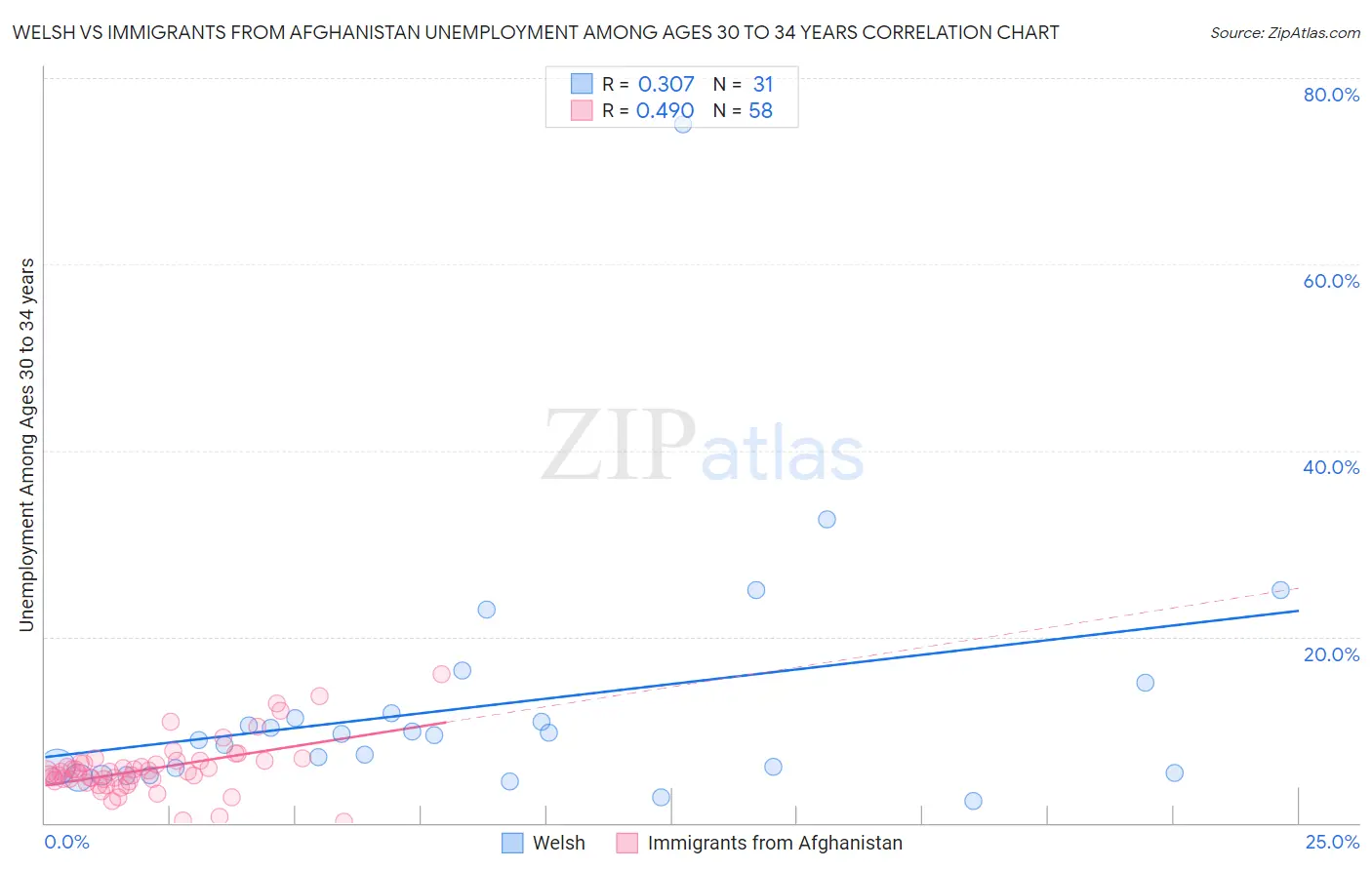 Welsh vs Immigrants from Afghanistan Unemployment Among Ages 30 to 34 years