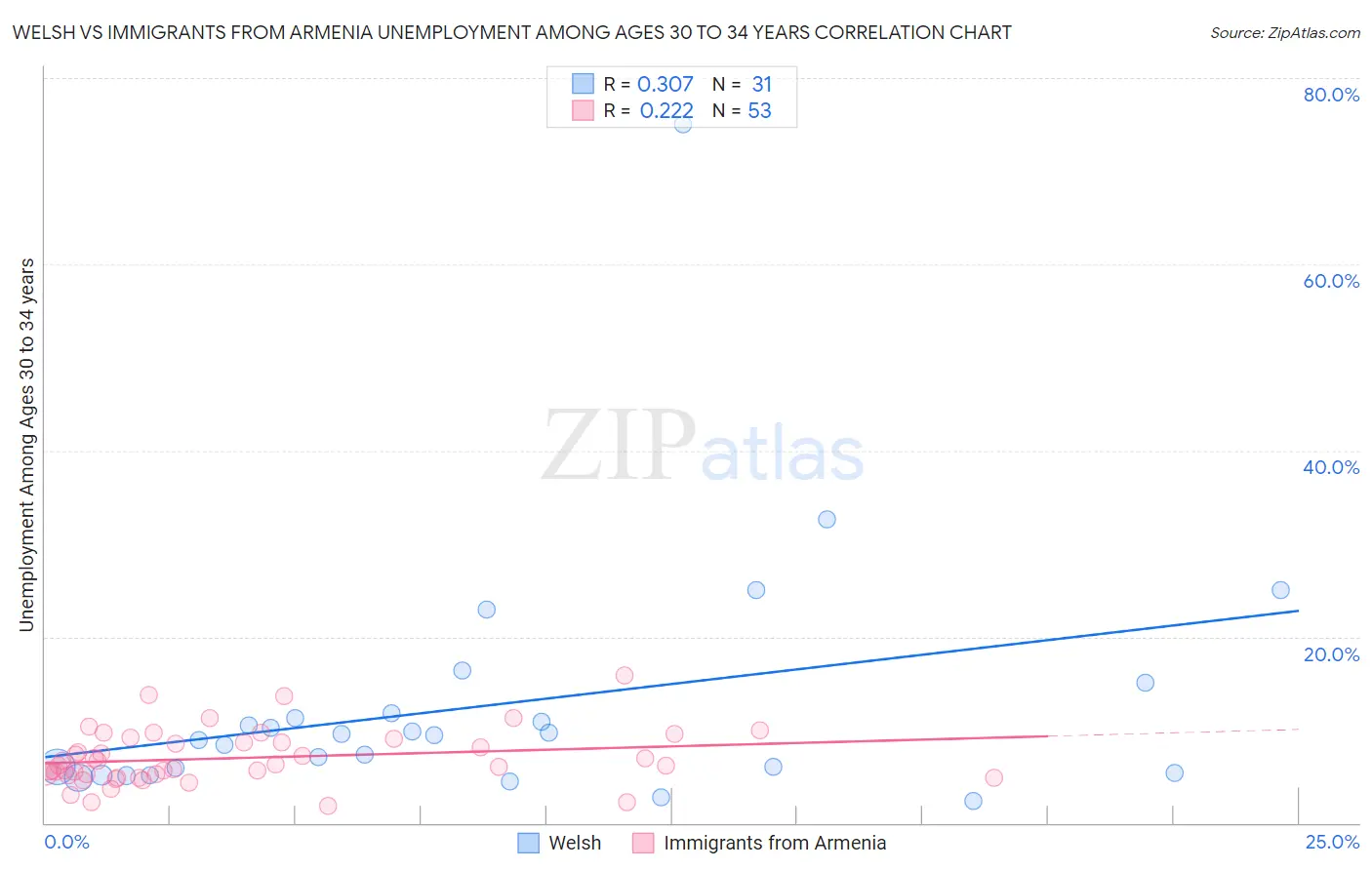 Welsh vs Immigrants from Armenia Unemployment Among Ages 30 to 34 years