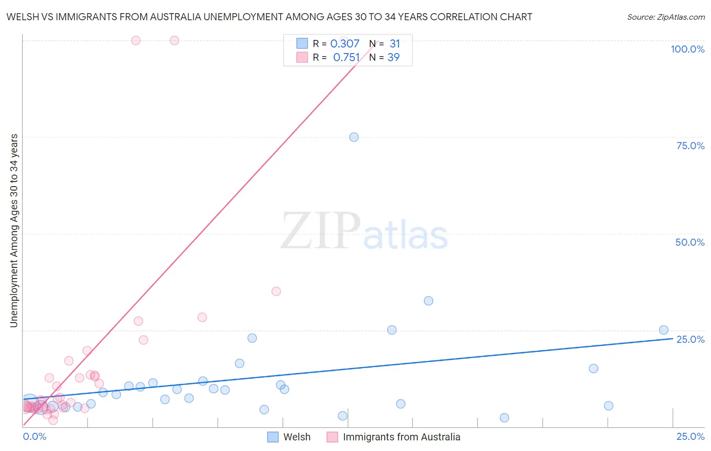 Welsh vs Immigrants from Australia Unemployment Among Ages 30 to 34 years