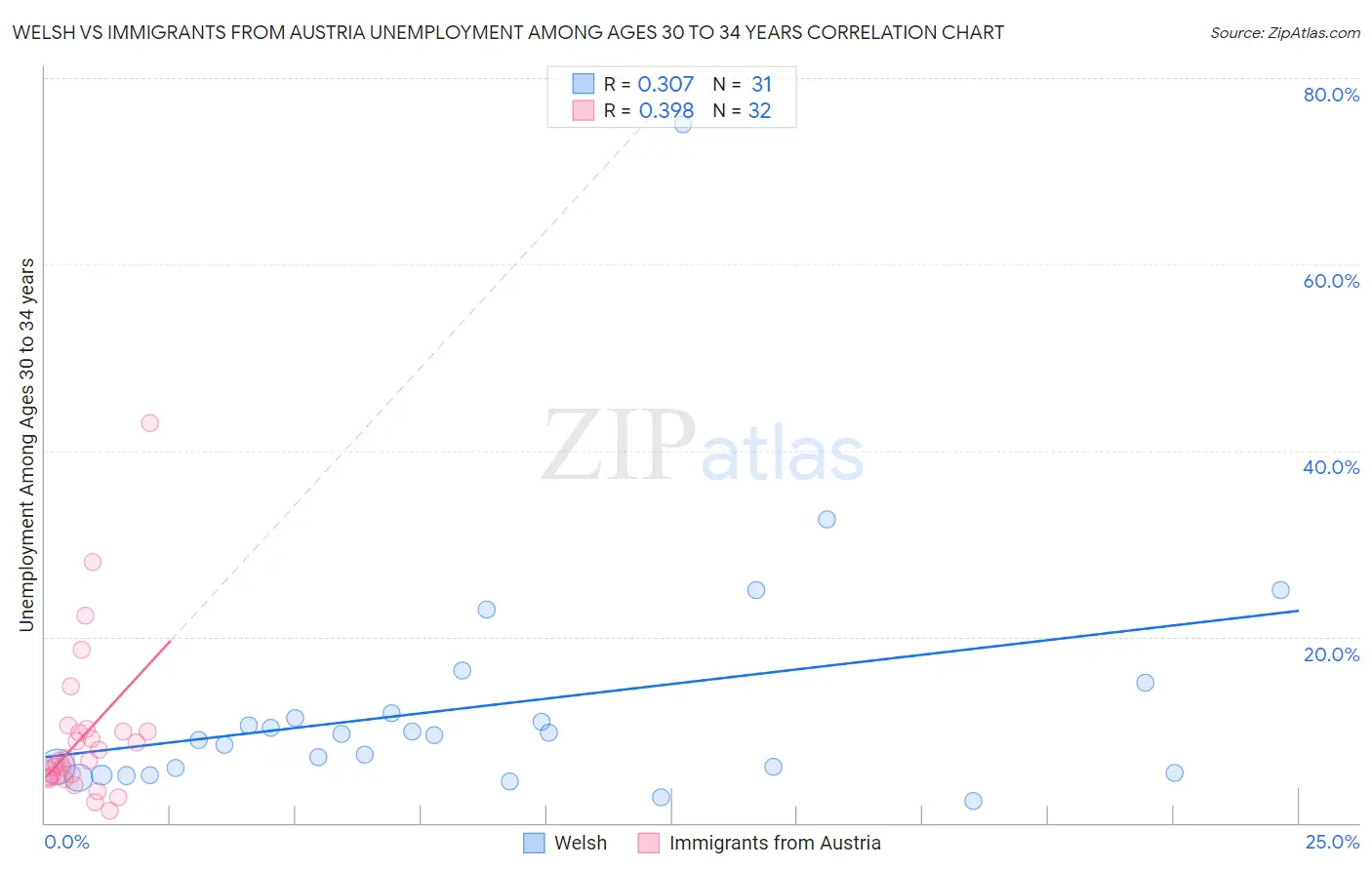 Welsh vs Immigrants from Austria Unemployment Among Ages 30 to 34 years