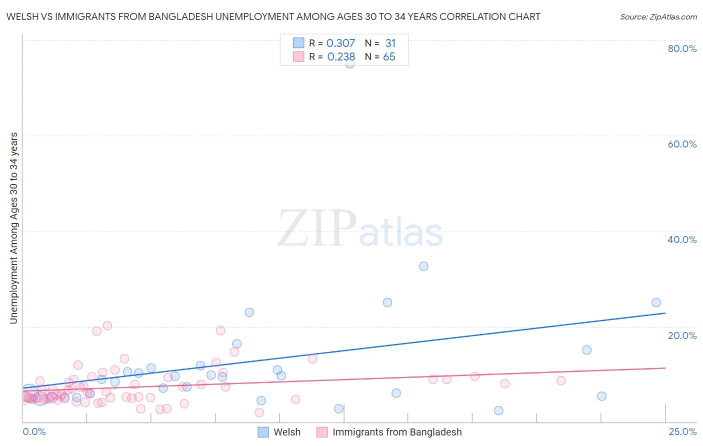 Welsh vs Immigrants from Bangladesh Unemployment Among Ages 30 to 34 years
