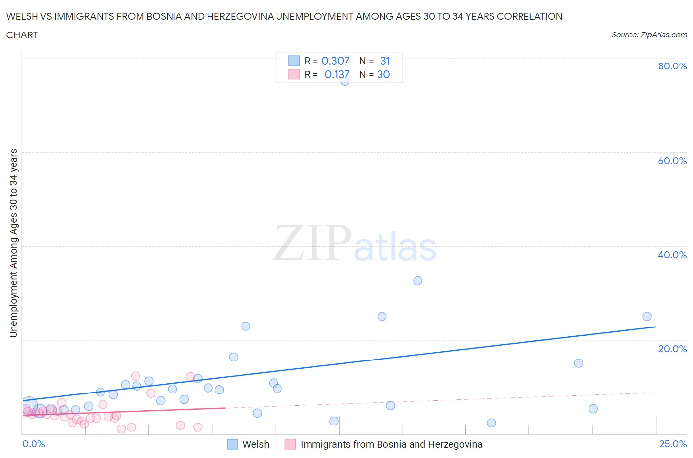 Welsh vs Immigrants from Bosnia and Herzegovina Unemployment Among Ages 30 to 34 years