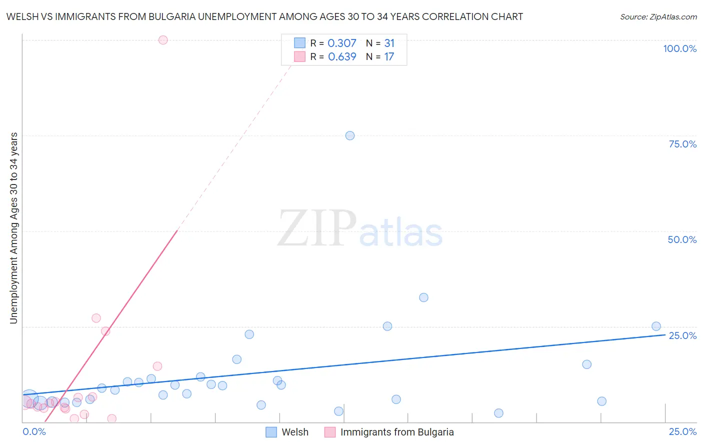 Welsh vs Immigrants from Bulgaria Unemployment Among Ages 30 to 34 years