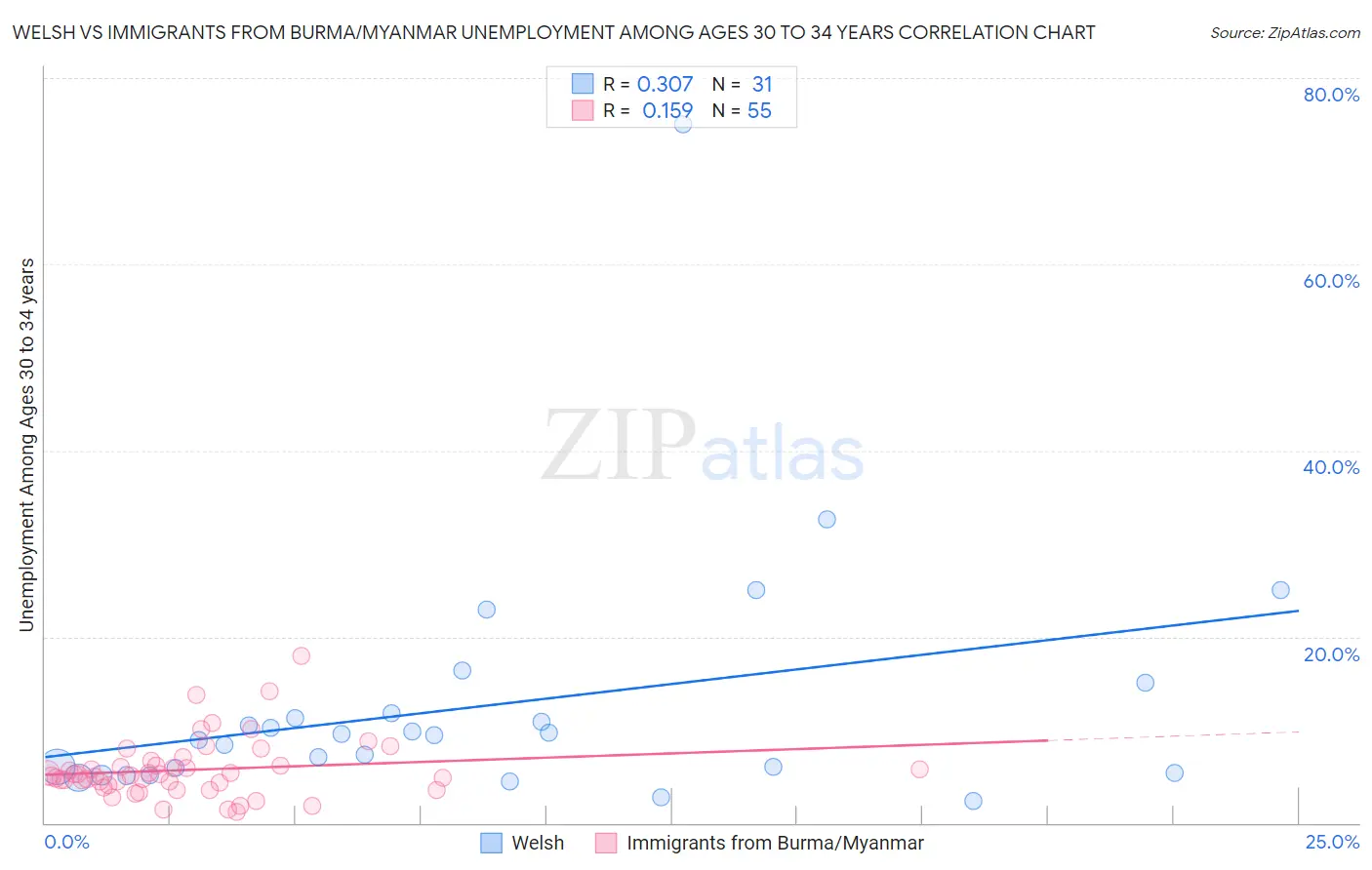 Welsh vs Immigrants from Burma/Myanmar Unemployment Among Ages 30 to 34 years