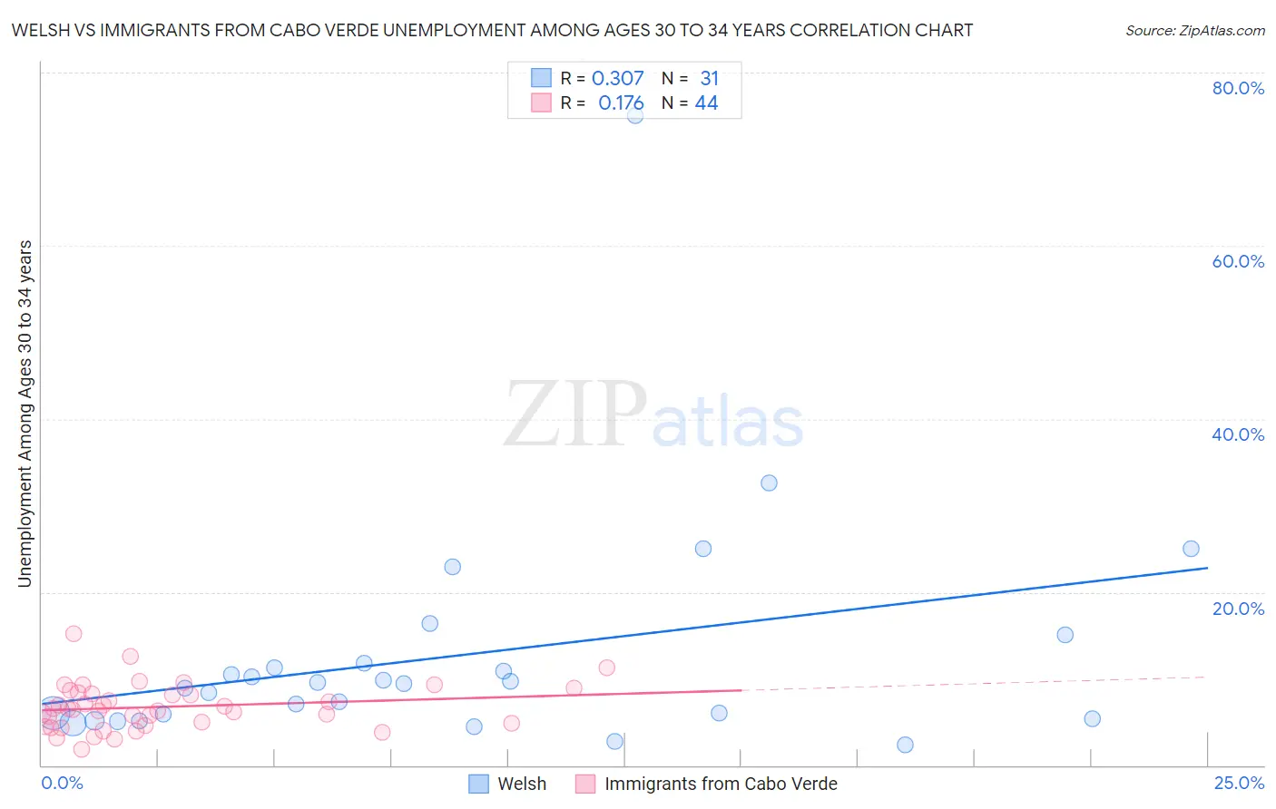 Welsh vs Immigrants from Cabo Verde Unemployment Among Ages 30 to 34 years