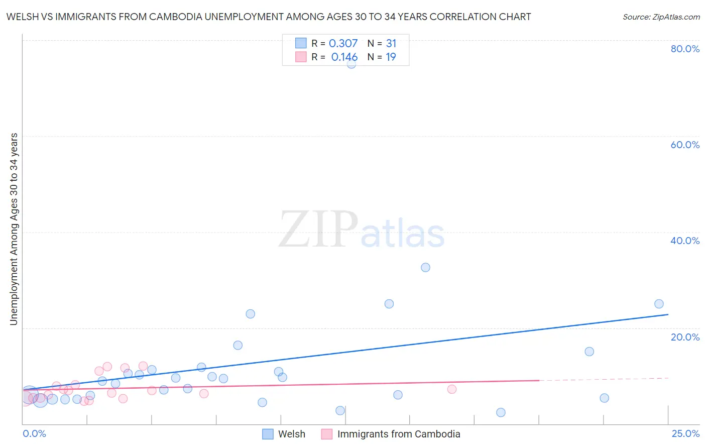 Welsh vs Immigrants from Cambodia Unemployment Among Ages 30 to 34 years