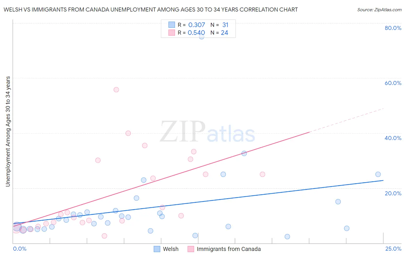 Welsh vs Immigrants from Canada Unemployment Among Ages 30 to 34 years