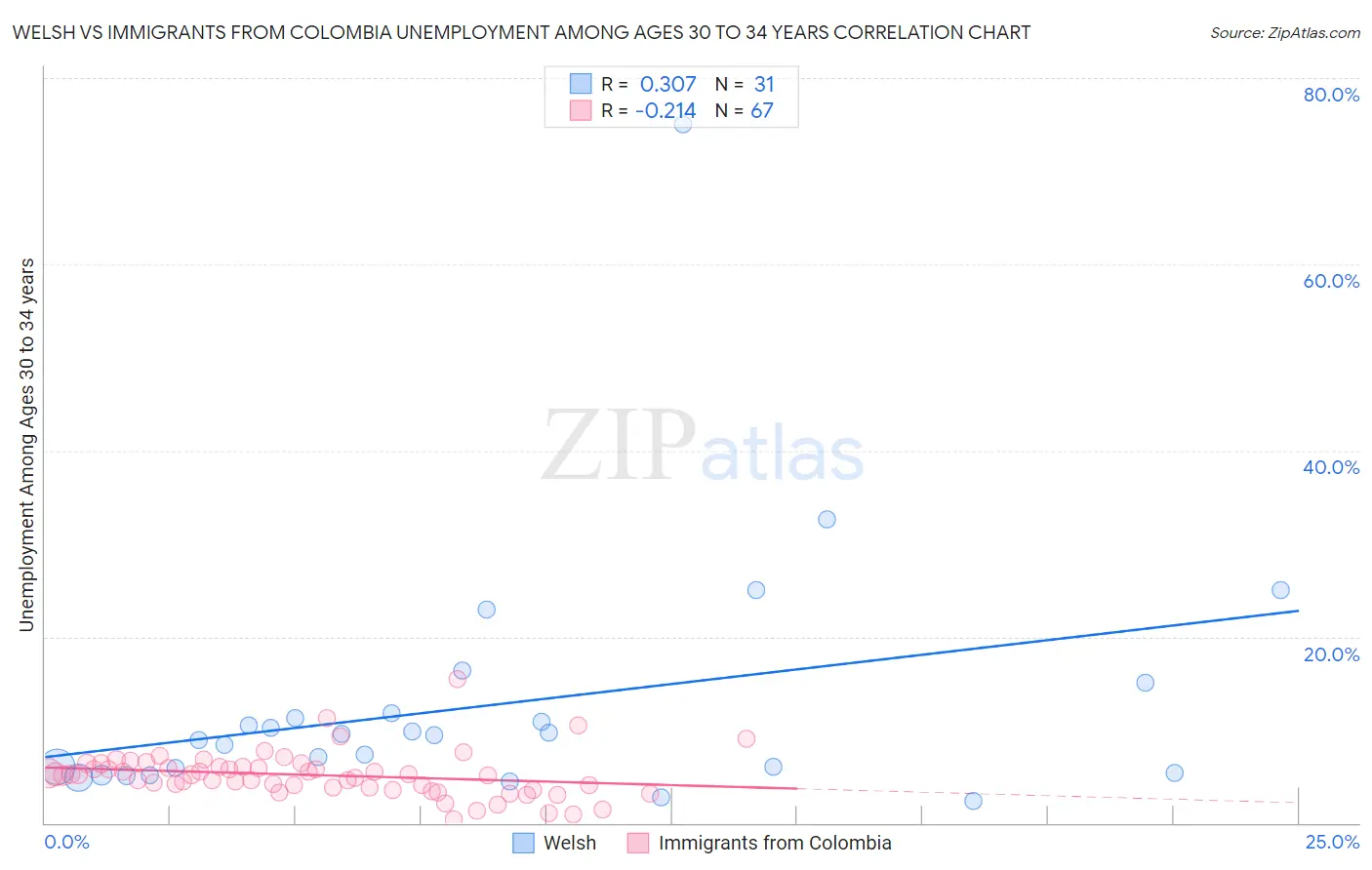 Welsh vs Immigrants from Colombia Unemployment Among Ages 30 to 34 years