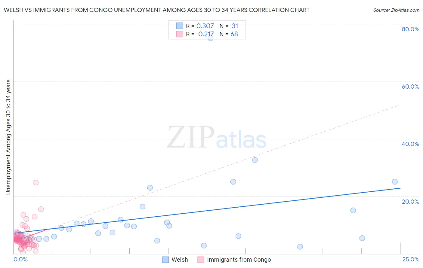 Welsh vs Immigrants from Congo Unemployment Among Ages 30 to 34 years