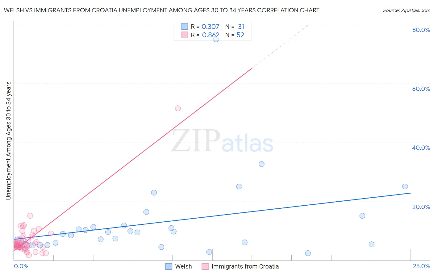 Welsh vs Immigrants from Croatia Unemployment Among Ages 30 to 34 years