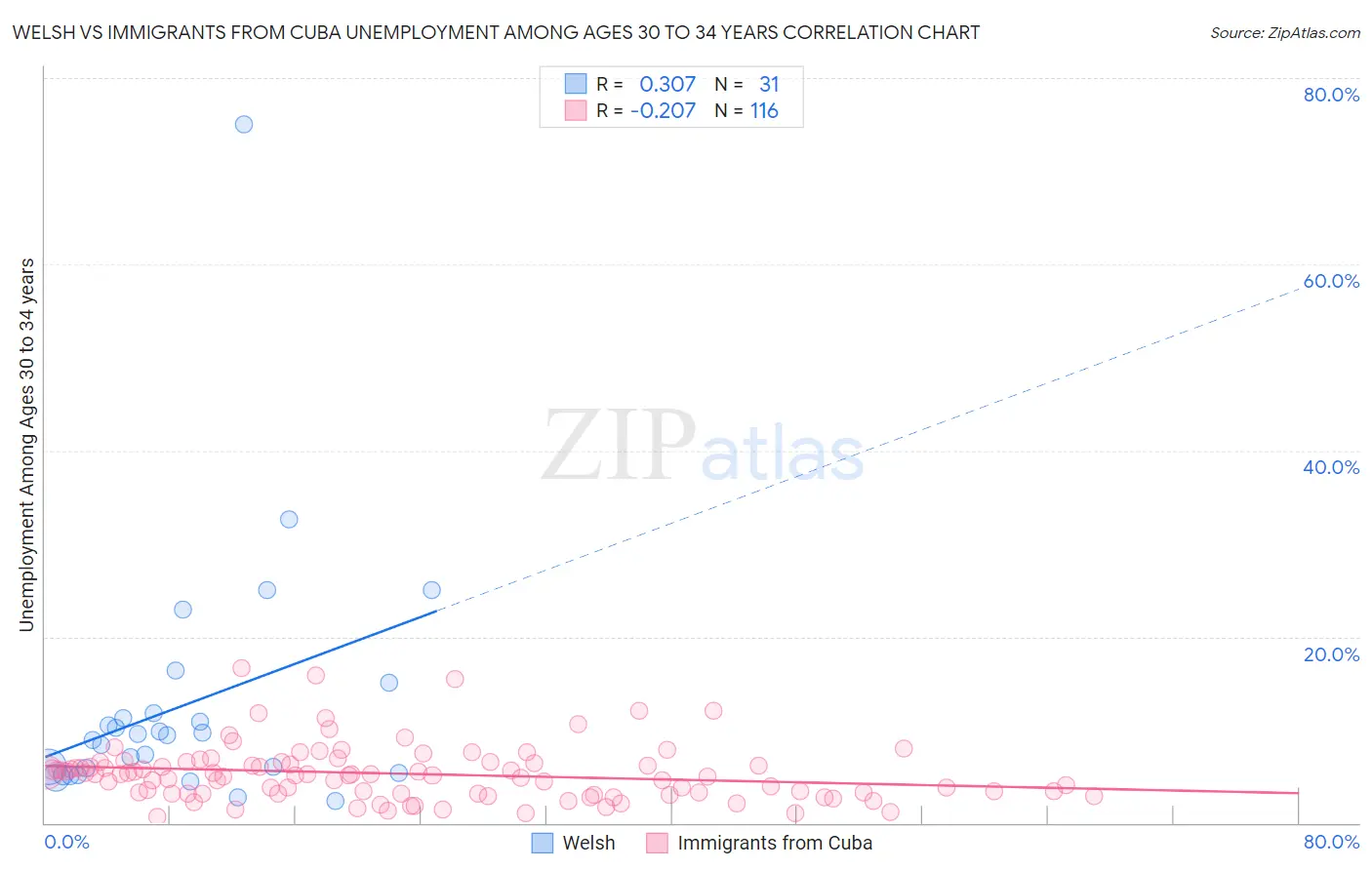 Welsh vs Immigrants from Cuba Unemployment Among Ages 30 to 34 years
