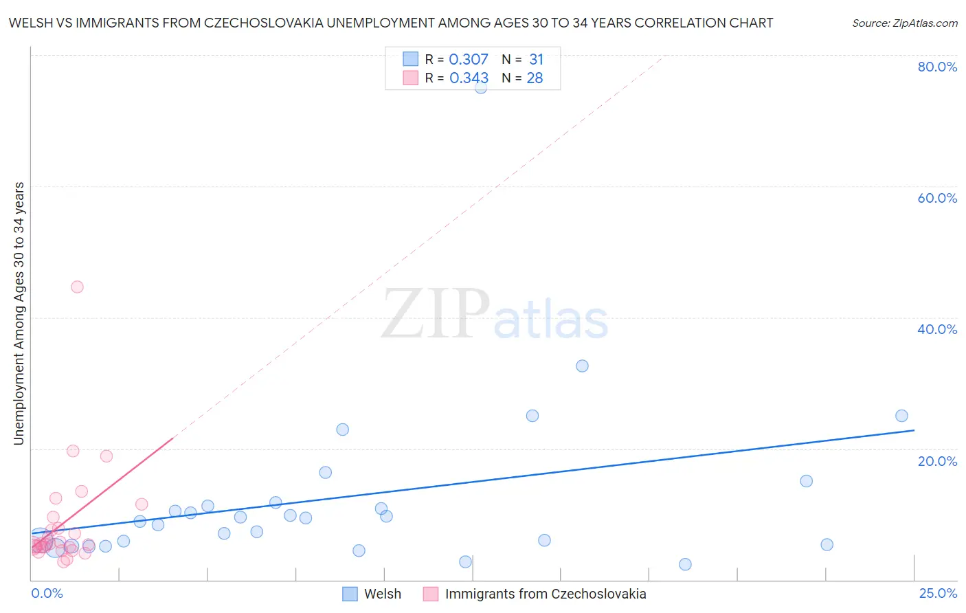 Welsh vs Immigrants from Czechoslovakia Unemployment Among Ages 30 to 34 years