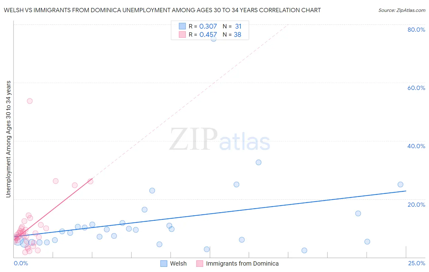 Welsh vs Immigrants from Dominica Unemployment Among Ages 30 to 34 years